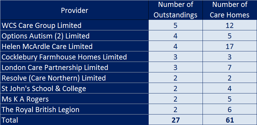 Regional Share of Outstandings