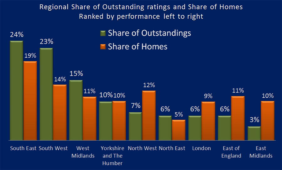 Regional Share of Outstandings