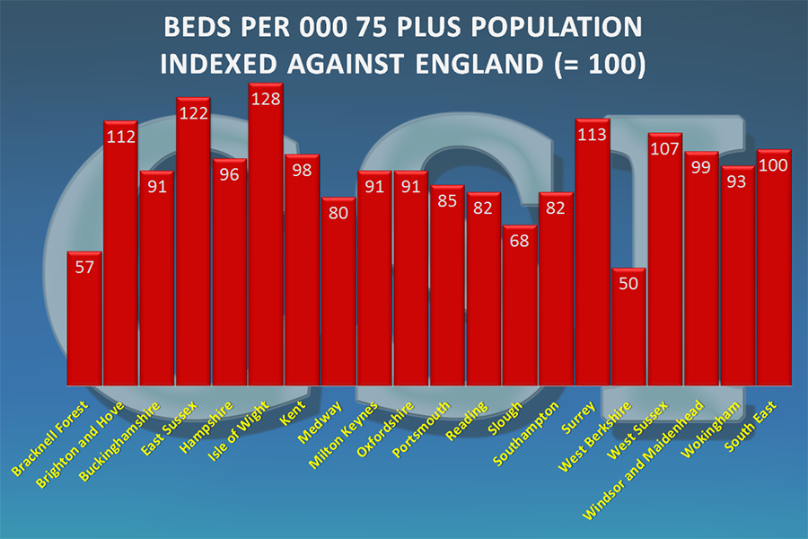 London Supply and Demand
